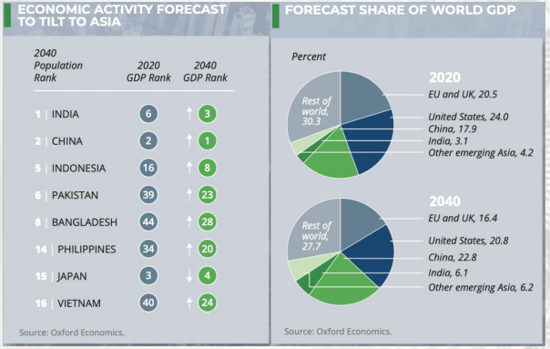 Economic Activity Forecast